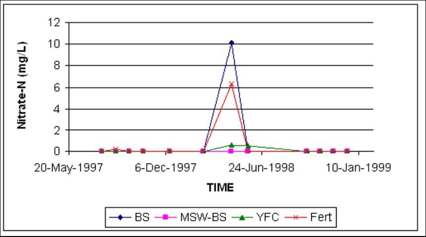 Figure 4. Mean groundwater nitrate-N concentrations in shallow wells at the sandy soil site (each point is an average of four replications). BS is biosolids; MSW-BS is municipal solid waste-biosolids; YFC is yard and food waste compost; Fert is inorganic fertilizer.