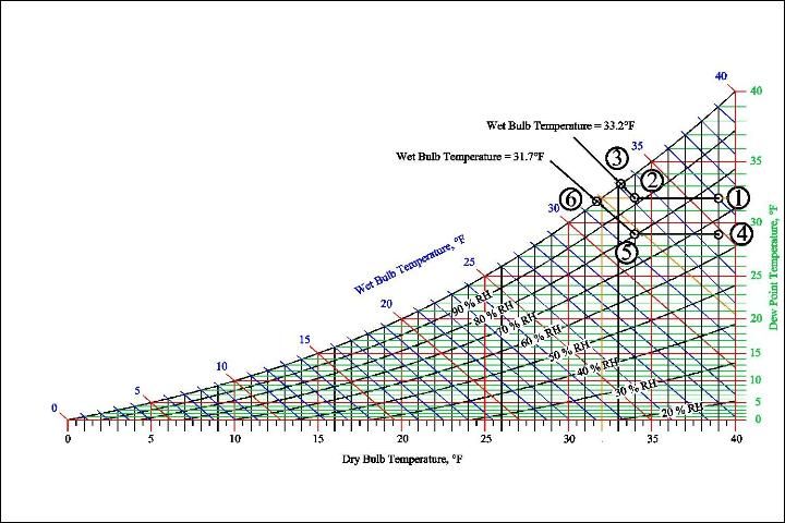Figure 6. Path on psychrometric chart as temperature drops and sprinklers start.