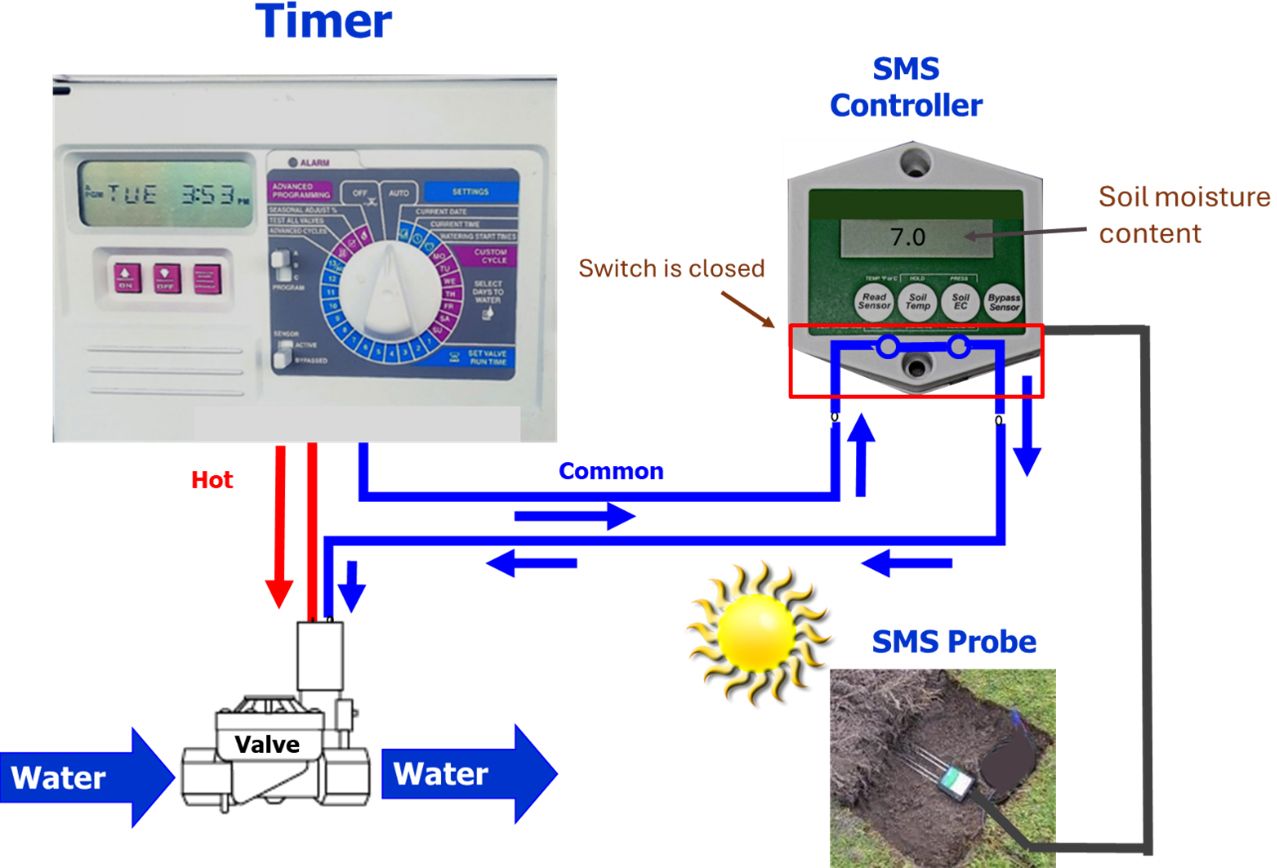 In this example, due to rainfall wetting the soil around the probe, the controller has opened the switch, bypassing irrigation.
