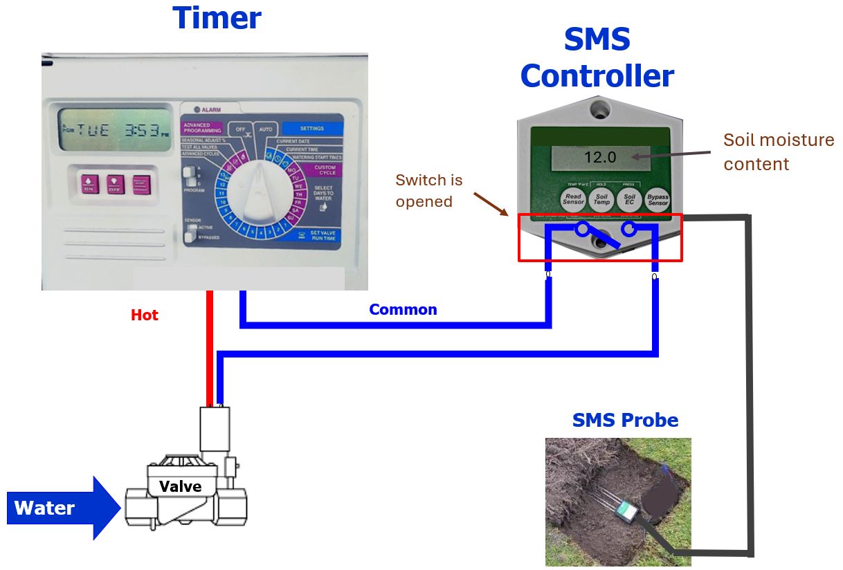  Simplified diagram showing how a soil moisture sensor (SMS) is typically connected to an automated irrigation system. The irrigation timer is connected to a solenoid valve through a hot and a common wire. The common wire is spliced with the SMS system (a controller that acts as a switch, and a probe buried in the root zone that estimates the soil water content). The SMS probe takes a reading of the amount of water in the soil and the SMS controller uses that information to open or close the switch.