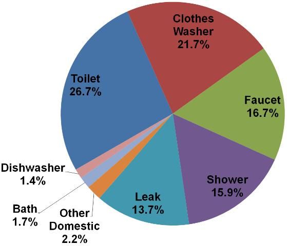 Figure 1. Average Indoor Water Use for 12 North American Cities. (Source: Mayer et al. 1999, Residential End Uses of Water)