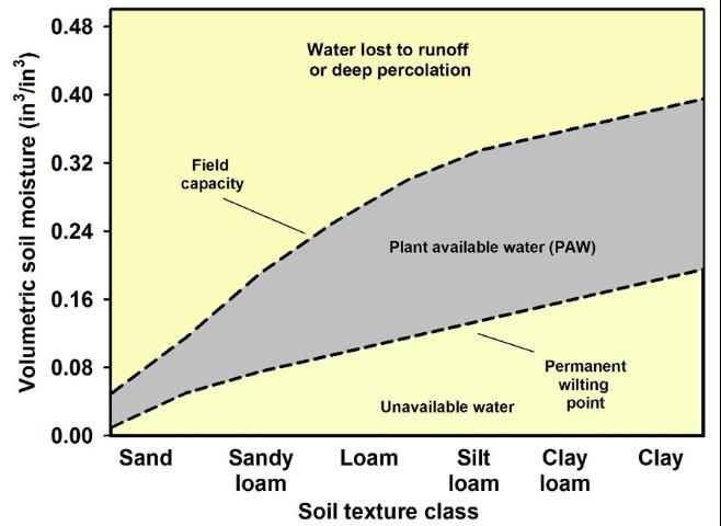 Figure 1. General relationship between plant available water (PAW), soil field capacity, permanent wilting point, soil unavailable water and soil texture class.