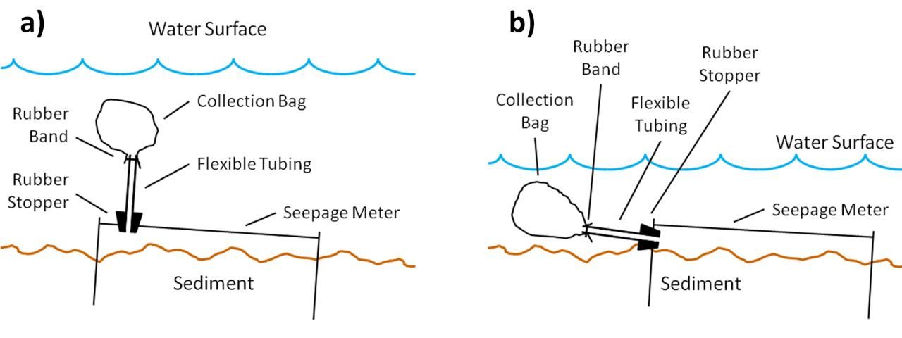 Figure 1. Cross-section view showing a typical installation of a seepage meter at left (a) and for an installation in shallow water (b). (adapted from Lee and Cherry 1978).