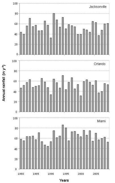  Annual cumulative rainfall for the 30-year period (1980–2009) of weather station data records. 