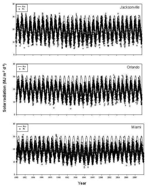  Average daily solar radiation (Rs) and clear sky solar radiation (Rso) for the 30-year period (1980–2009) of weather station data records. 