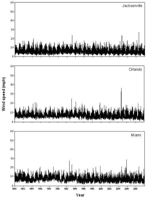  Average daily wind speed at 32 ft height for the 30-year period (1980–2009) of weather station data records. 