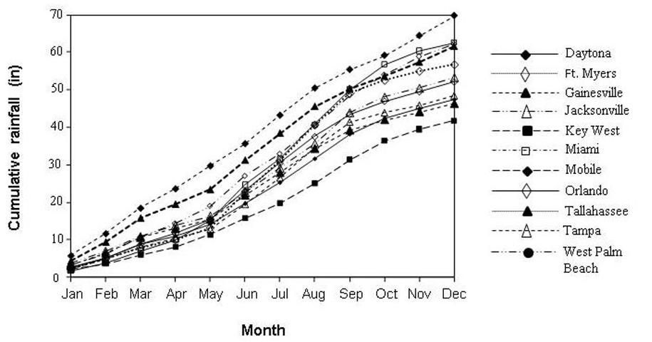  Long-term (1980–2009) cumulative average monthly rainfall at 10 weather stations in Florida and one in Mobile, Alabama. 