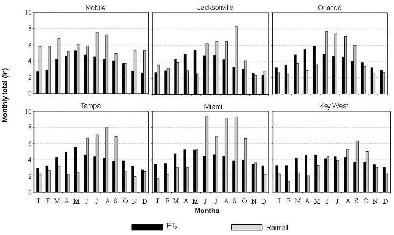  Long-term (1980–2009) average monthly ETo and rainfall for five weather stations in Florida and one in Alabama. 