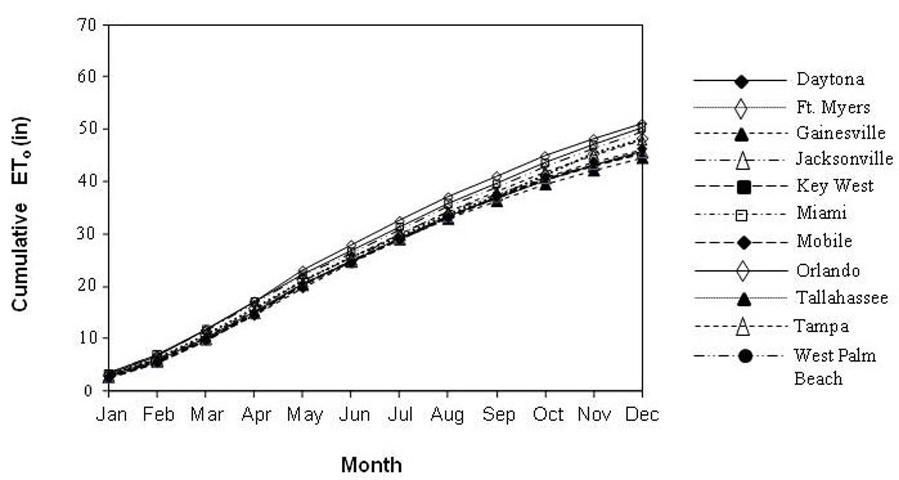  Long-term (1980–2009) cumulative average monthly ETo at 10 weather stations in Florida and one in Mobile, Alabama. 