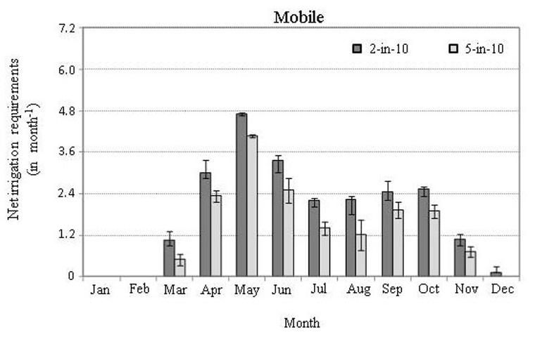 Figure 3. Long-term (1980-2009) mean monthly distribution of the 2-in-10 (80th percentile) and 5-in-10 (50th percentile) net irrigation requirements for Mobile, AL. Error bars represent the standard deviation due to different root zones and soil types across all time.
