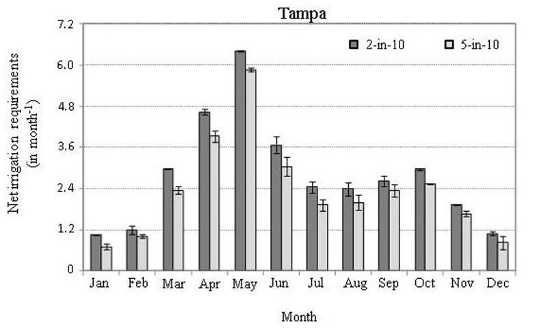 Figure 13. Long-term (1980-2009) mean monthly distribution of the 2-in-10 (80th percentile) and 5-in-10 (50th percentile) net irrigation requirements for Tampa, FL. Error bars represent the standard deviation due to different root zones and soil types across all time.