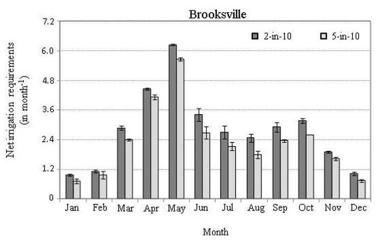  Long-term (1980–2009) mean monthly distribution of the 2-in-10 (80th percentile) and 5-in-10 (50th percentile) net irrigation requirements for Brooksville, FL. Error bars represent the standard deviation due to different root zones and soil types across all time.