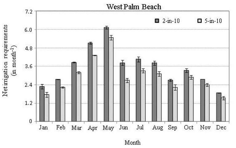  Long-term (1980–2009) mean monthly distribution of the 2-in-10 (80th percentile) and 5-in-10 (50th percentile) net irrigation requirements for West Palm Beach, FL. Error bars represent standard deviation due to different root zones and soil types across all time. 