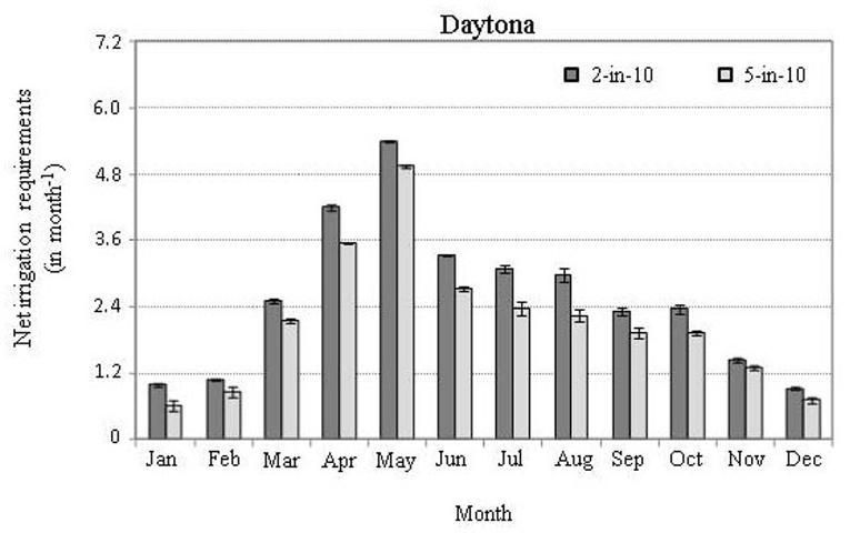  Long-term (1980–2009) mean monthly distribution of the 2-in-10 (80th percentile) and 5-in-10 (50th percentile) net irrigation requirements for Daytona, FL. Error bars represent the standard deviation due to different root zones and soil types across all time. 