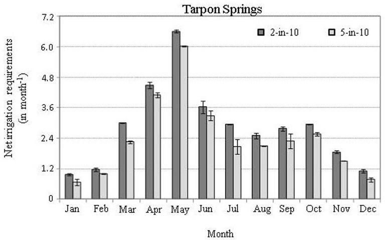  Long-term (1980–2009) mean monthly distribution of the 2-in-10 (80th percentile) and 5-in-10 (50th percentile) net irrigation requirements for Tarpon Springs, FL. Error bars represent the standard deviation due to different root zones and soil types across all time. 