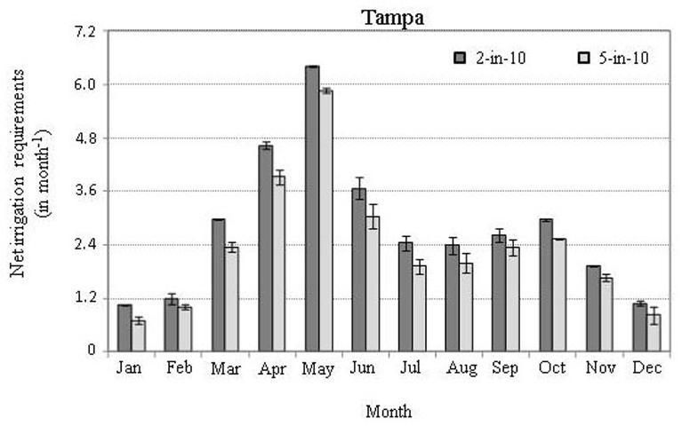  Long-term (1980–2009) mean monthly distribution of the 2-in-10 (80th percentile) and 5-in-10 (50th percentile) net irrigation requirements for Tampa, FL. Error bars represent the standard deviation due to different root zones and soil types across all time. 