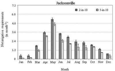 Long-term (1980–2009) mean monthly distribution of the 2-in-10 (80th percentile) and 5-in-10 (50th percentile) net irrigation requirements for Jacksonville, FL. Error bars represent the standard deviation due to different root zones and soil types across all time. 