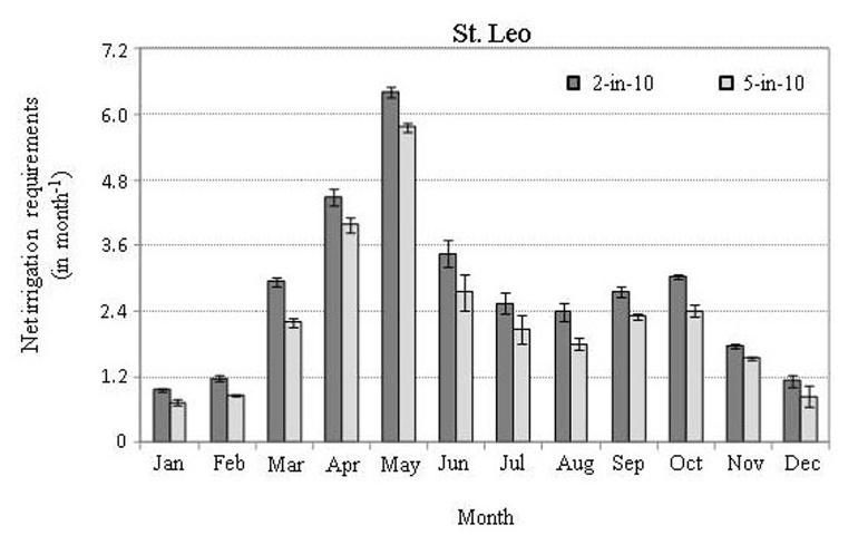  Long-term (1980–2009) mean monthly distribution of the 2-in-10 (80th percentile) and 5-in-10 (50th percentile) net irrigation requirements for St. Leo, FL. Error bars represent the standard deviation due to different root zones and soil types across all time. 