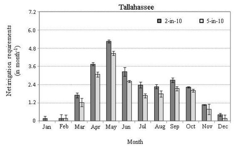  Long-term (1980–2009) mean monthly distribution of the 2-in-10 (80th percentile) and 5-in-10 (50th percentile) net irrigation requirements for Tallahassee, FL. Error bars represent the standard deviation due to different root zones and soil types across all time. 