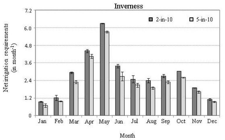  Long-term (1980–2009) mean monthly distribution of the 2-in-10 (80th percentile) and 5-in-10 (50th percentile) net irrigation requirements for Inverness, FL. Error bars represent the standard deviation due to different root zones and soil types across all time.