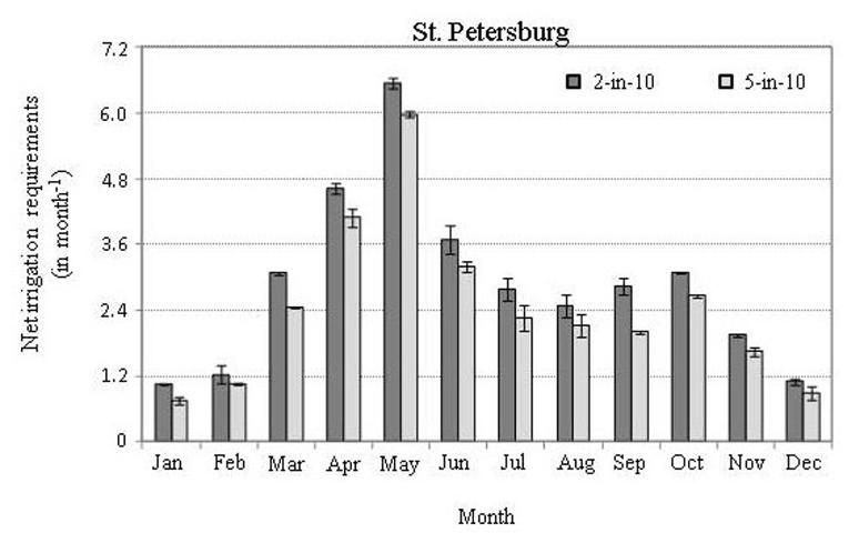  Long-term (1980–2009) mean monthly distribution of the 2-in-10 (80th percentile) and 5-in-10 (50th percentile) net irrigation requirements for St. Petersburg, FL. Error bars represent the standard deviation due to different root zones and soil types across all time. 