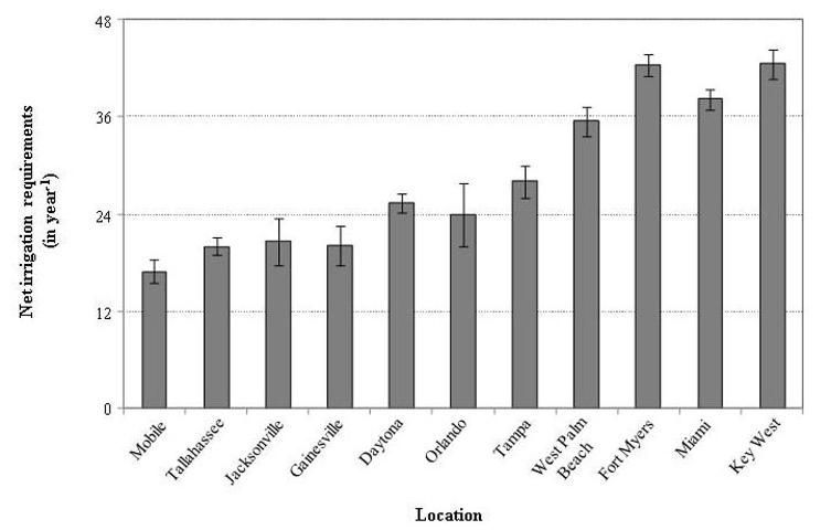  Yearly average net irrigation requirement in all locations in Florida. Error bars represent the standard deviation due to different root zones and soil types across years. 