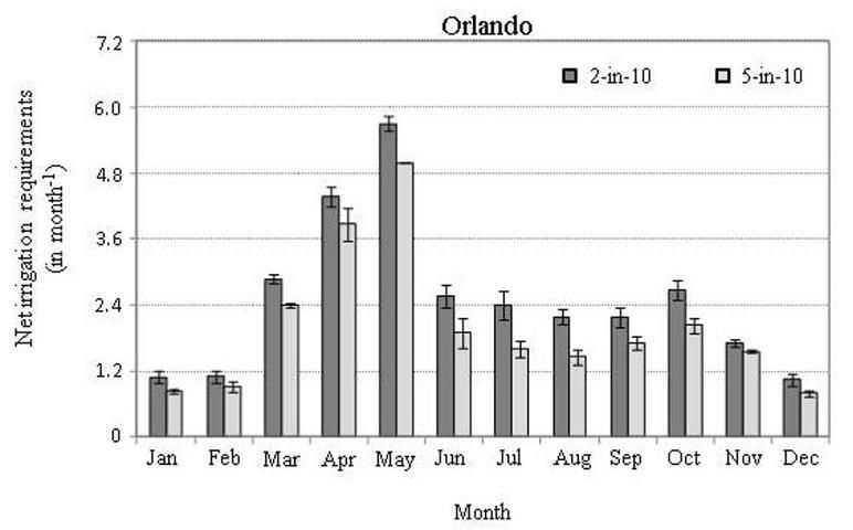  Long-term (1980–2009) mean monthly distribution of the 2-in-10 (80th percentile) and 5-in-10 (50th percentile) net irrigation requirements for Orlando, FL. Error bars represent the standard deviation due to different root zones and soil types across all time. 