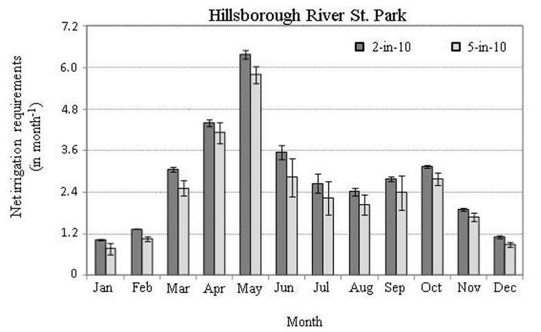  Long-term (1980–2009) mean monthly distribution of the 2-in-10 (80th percentile) and 5-in-10 (50th percentile) net irrigation requirements for Hillsborough River State Park, FL. Error bars represent the standard deviation due to different root zones and soil types across all time.