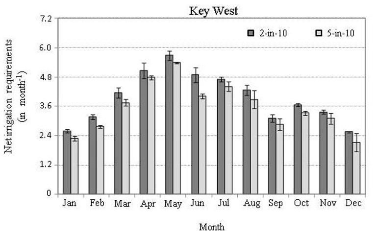  Long-term (1980–2009) mean monthly distribution of the 2-in-10 (80th percentile) and 5-in-10 (50th percentile) net irrigation requirements for Key West, FL. Error bars represent the standard deviation due to different root zones and soil types across all time. 