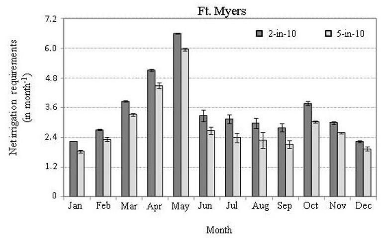  Long-term (1980–2009) mean monthly distribution of the 2-in-10 (80th percentile) and 5-in-10 (50th percentile) net irrigation requirements for Ft. Myers, FL. Error bars represent the standard deviation due to different root zones and soil types across all time.