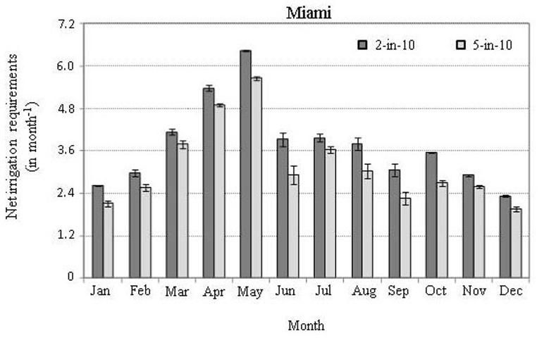  Long-term (1980–2009) mean monthly distribution of the 2-in-10 (80th percentile) and 5-in-10 (50th percentile) net irrigation requirements for Miami, FL. Error bars represent the standard deviation due to different root zones and soil types across all time. 