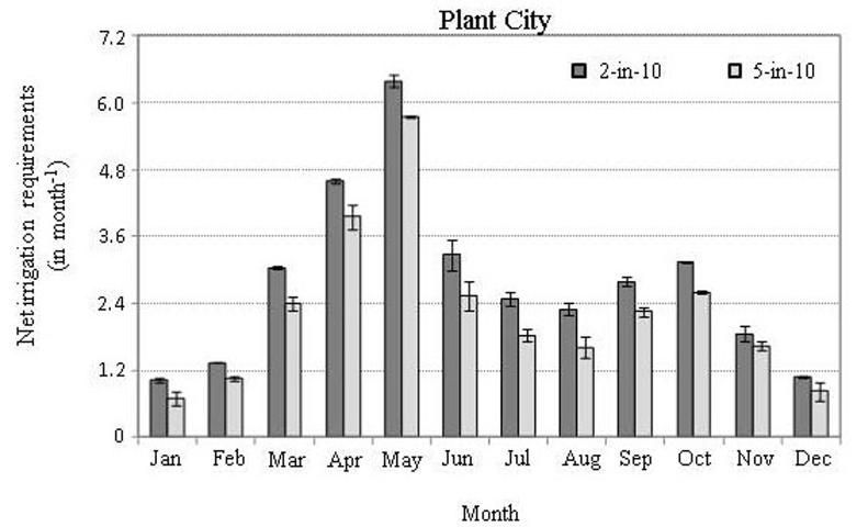  Long-term (1980–2009) mean monthly distribution of the 2-in-10 (80th percentile) and 5-in-10 (50th percentile) net irrigation requirements for Plant City, FL. Error bars represent the standard deviation due to different root zones and soil types across all time. 