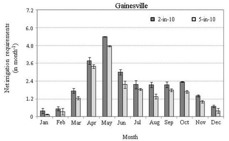  Long-term (1980–2009) mean monthly distribution of the 2-in-10 (80th percentile) and 5-in-10 (50th percentile) net irrigation requirements for Gainesville, FL. Error bars represent the standard deviation due to different root zones and soil types across all time. 