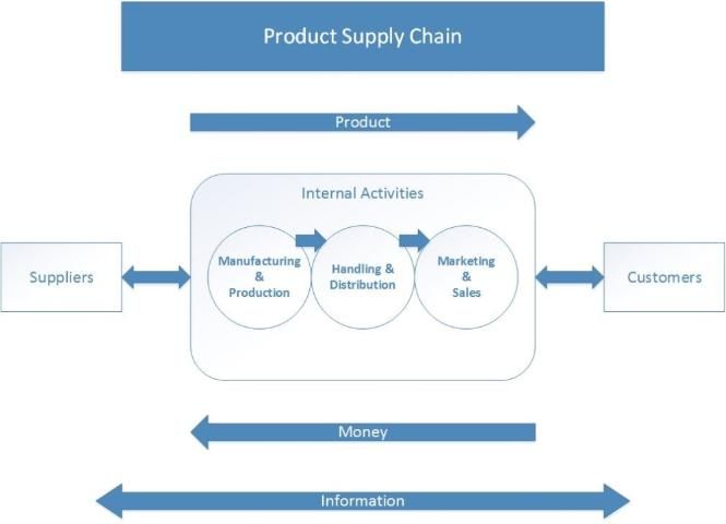 Figure 1. General supply chain schematic.