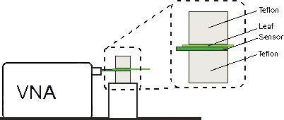Figure 11. Setup used for the dielectric measurements.