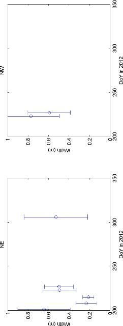Figure A-38. Averages and standard deviations of the base width.
