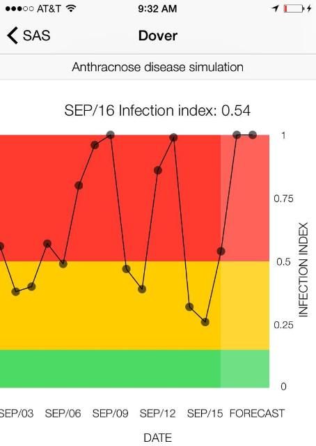 Figure 2. Graph showing the recent variability of the infection index and the forecast for the next two days.