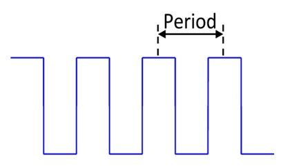 Figure 2. Period of a wave.