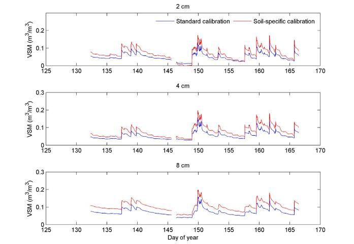 Figure 13. Comparison of volumetric soil moisture (VSM) between the standard calibration and the soil-specific calibration during the MicroWEX-11 bare soil experiment.