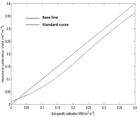 Figure 11. Comparison of calibration curves of volumetric soil moisture (VSM) using the standard calibration curve and the soil-specific calibration.