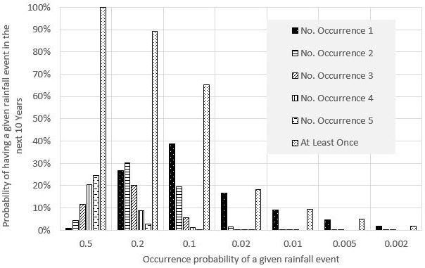 Figure 1. Probability of having rainfall events with different occurrence probabilities in the next ten years.