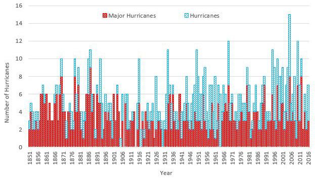 Figure 3. The number of hurricanes formed in the Atlantic Ocean in the past.