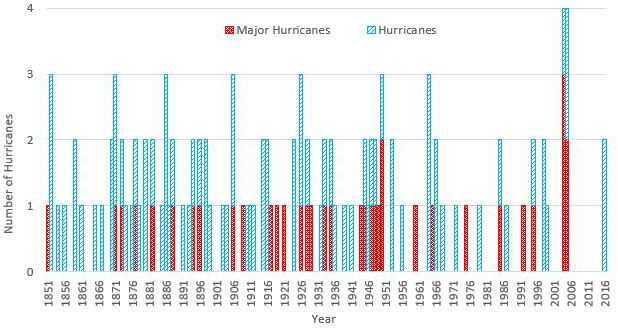 Figure 4. The number of hurricanes that affected Florida in the past.