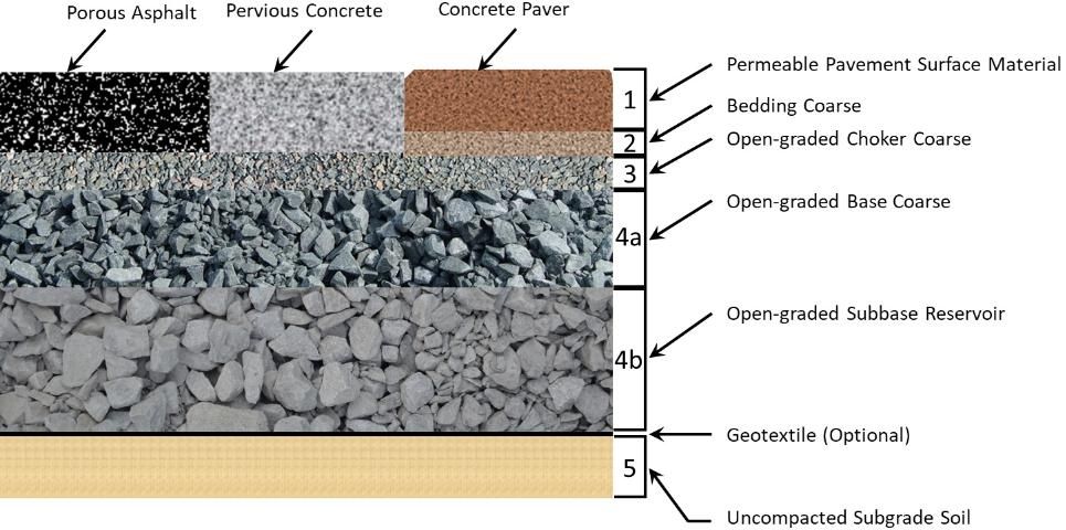 Figure 1. Typical permeable pavement cross-section profile for common pavement materials (not to scale).