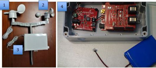Figure 2. Examples of weather station sensors. 1) Wind vane. 2) Anemometer. 3) Rain gauge. 4) Temperature and humidity sensors.