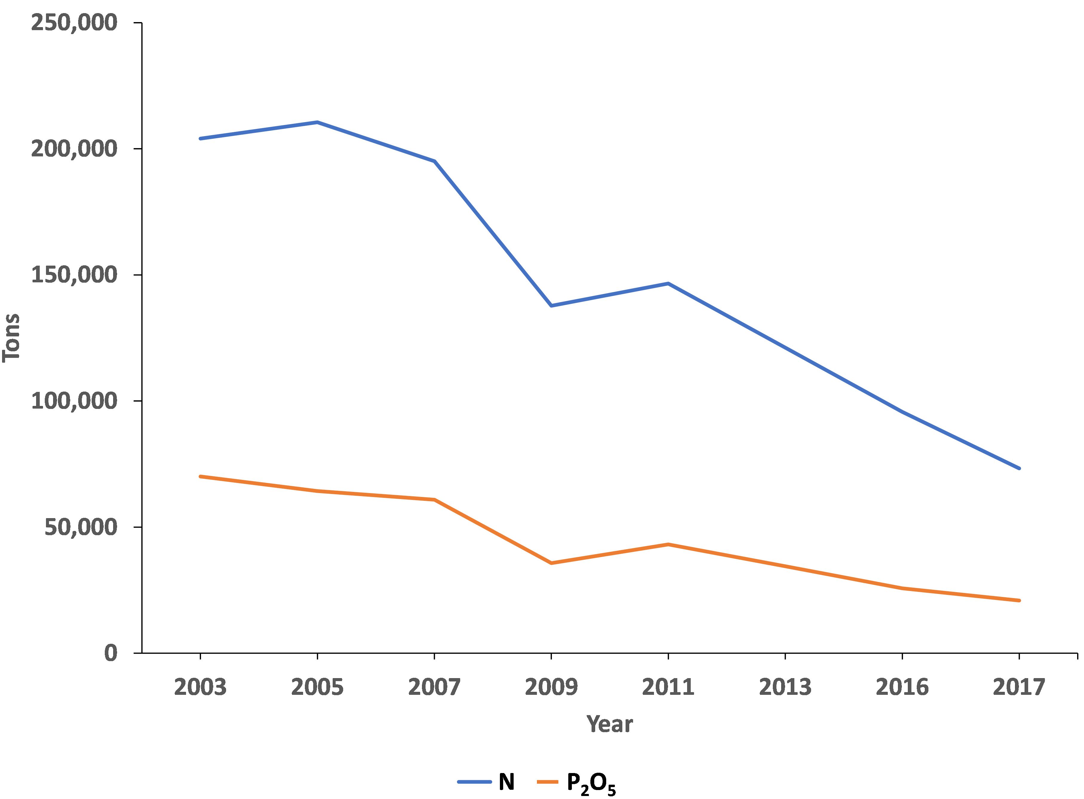 Amounts of fertilizers containing nitrogen (as N) or phosphorus (as P2O5) purchased in the state of Florida between 2003 and 2017, in terms of sales or shipments, as submitted by state fertilizer control offices. From data extracted from EPA (2023). 