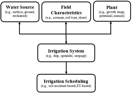 Schematic of major factors involved in designing an irrigation system.