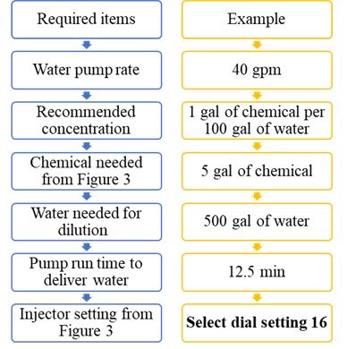 Figure 3. Example of steps for determining an appropriate injector setting. Calculation steps for amount of chemical needed are shown in Figure 2 above.