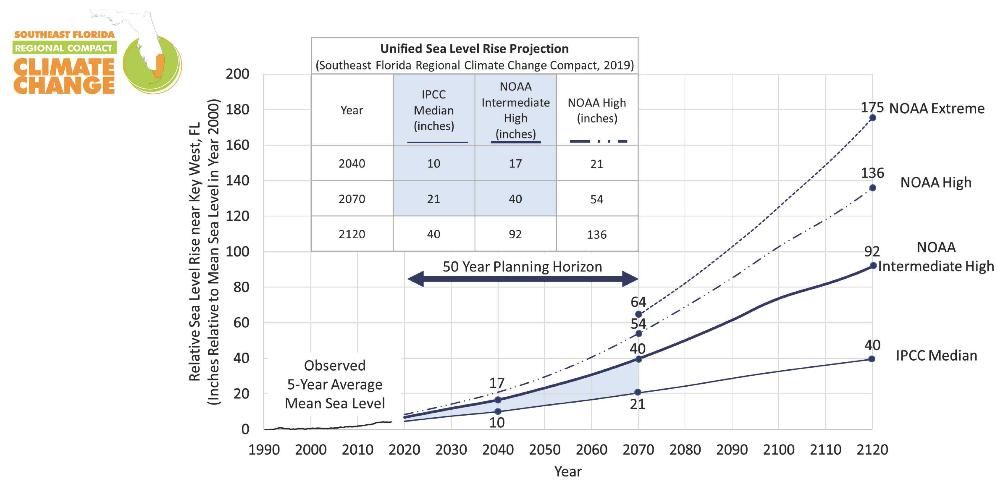 Figure 17. Sea level rise projections made by different institutes and agencies including IPCC, USACE, and NOAA.