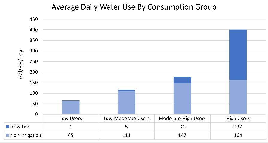 Figure 8. Water end-use by consumption group.